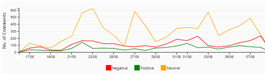 Sentiment chart fortis hospital