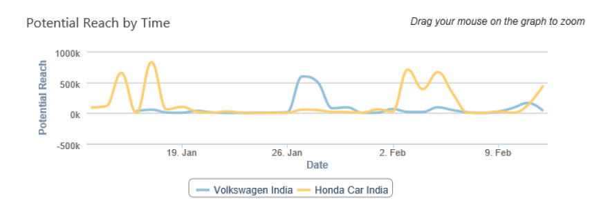 Honda vs volkswagen comparison