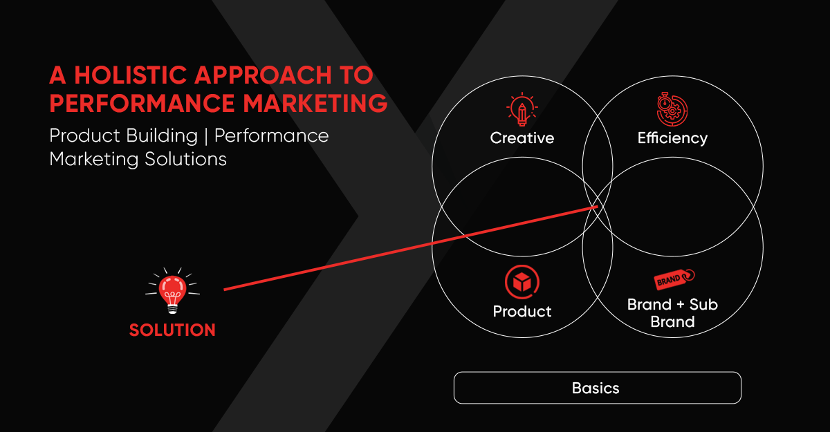 Building Product + Performance Marketing Solutions - A Holistic Approach to Digital Marketing