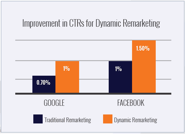 improved CTR dynamic remarketing