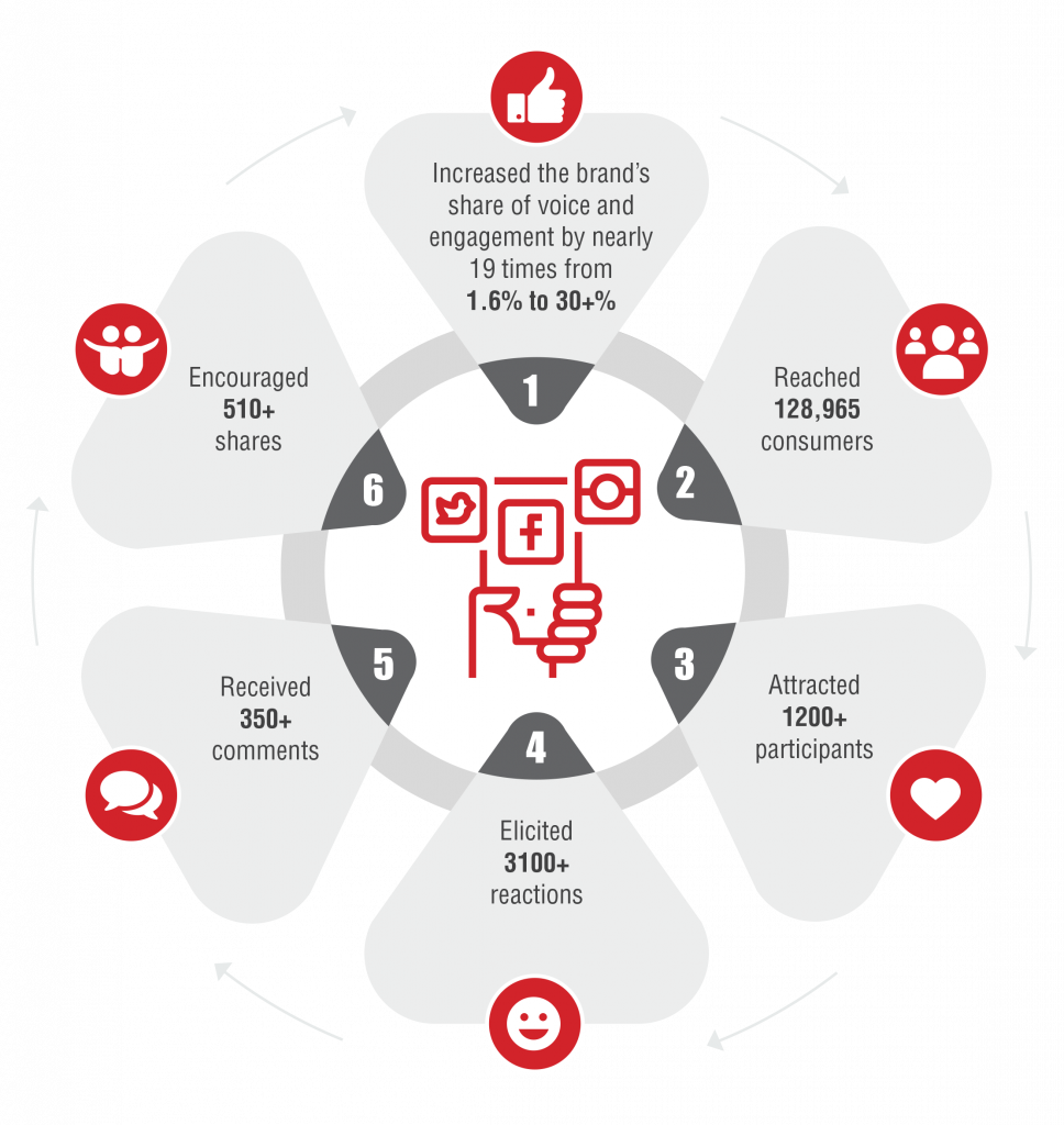 Impact of patient engagement campaign